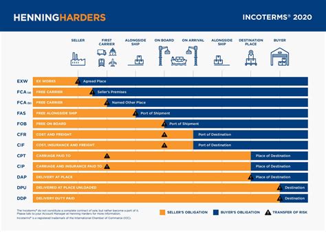 Incoterms 2020