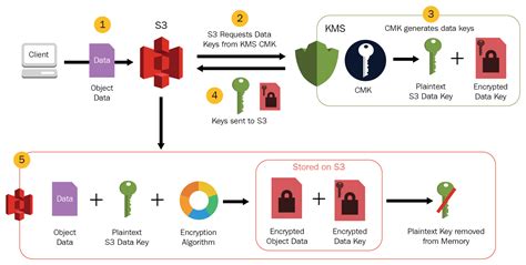 AWS SAA S3 Encryption