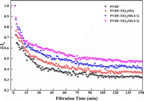 Normalized Flux Decline Of Four Membranes During Fast Filtration