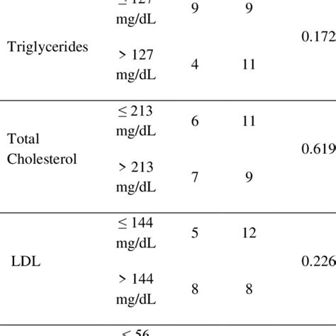 Analysis Of The Relationship Between Lipid Profile And Breast Density