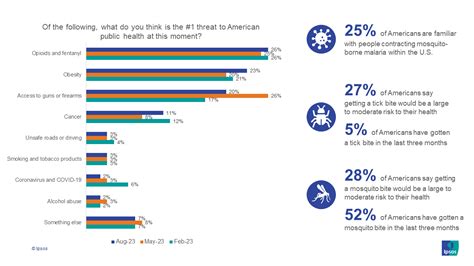 Most Americans Favor Strengthening Health Agencies Ipsos