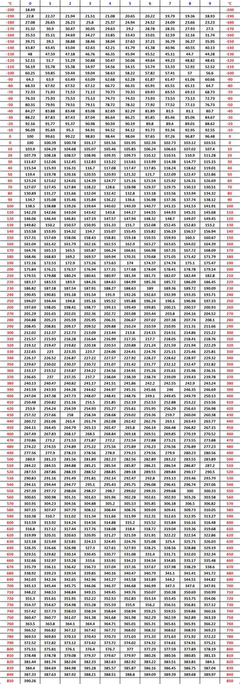 Rtd Pt100 Temperature Resistance Table | Brokeasshome.com