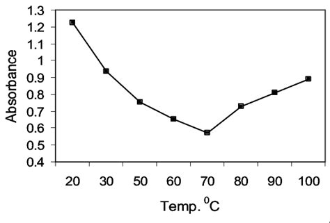 Effect Of Temperature On Enzyme Activity Download Scientific Diagram