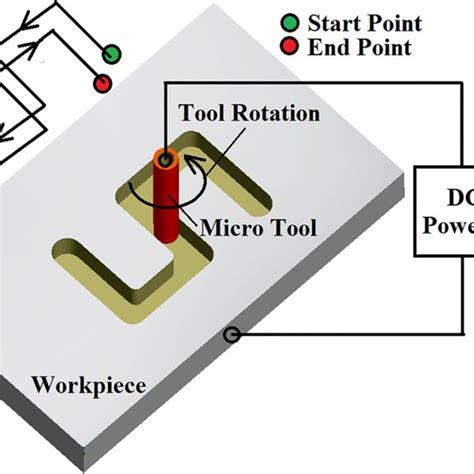 Scheme Of Micro Electrochemical Milling Download Scientific Diagram