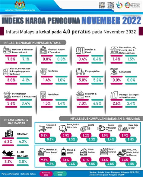 Bernama On Twitter Inflasi Malaysia Kekal Peratus Pada November