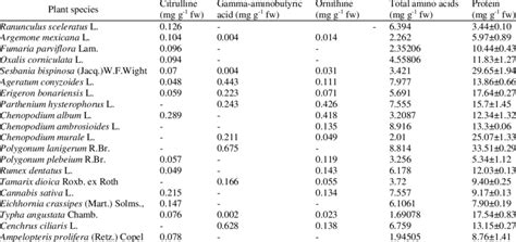 Concentration Of Free Amino Acids And Protein Contents Of Different