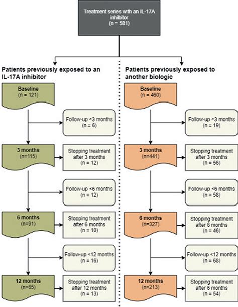 Response To Interleukin 17a Inhibitors According To Prior Biologic