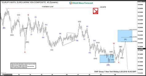 Elliott Wave Analysis Eurjpy Calling The Decline