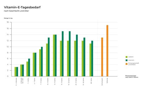 Vitamin E Tagesbedarf Novodaily Ratgeber
