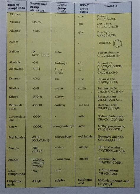 Functional Groups Table With Prefix And Suffix Brainly In