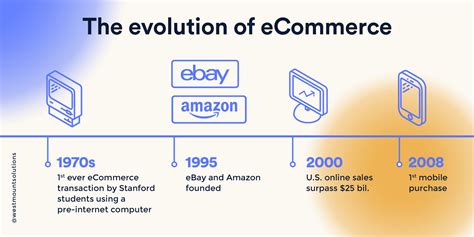 The Evolution Of Ecommerce Westmount Solutions Inc