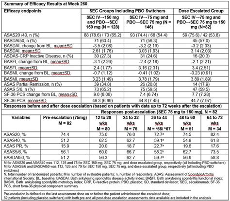 Long Term Evaluation Of Secukinumab In Ankylosing Spondylitis 5 Year Efficacy And Safety