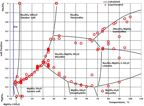 Phase Diagrams For Ternary Salt Solutions Phasediagram