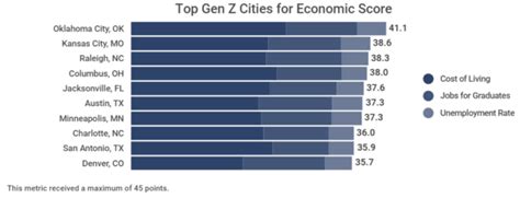 Kcmo Best Places To Live For Gen Z High In Jobs Low Cost Of Living Ingram S