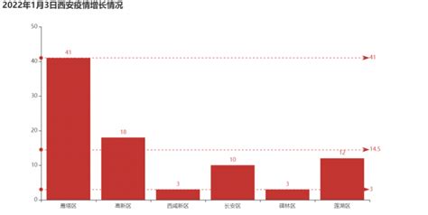 陕西疫情数据图西安近14天疫情统计图 伤感说说吧