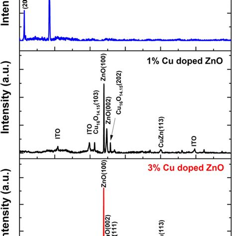 The Xrd Patterns Of Coronene And 1 And 3 Cu Doped Zno Nanostructures