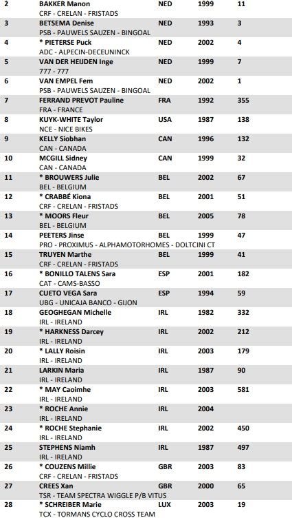 Coupe Du Monde Cx Dublin Listes Des Partants Videos De Cyclisme