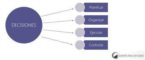 Aprende Cómo Implantar Un Método De Control De Gestión En Tu Empresa