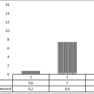 Comparação das concentrações de Nitrogênio Amoniacal e NTK Download