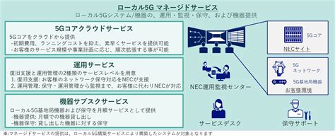 ローカル5g 企業・官公庁向けネットワーク Nec