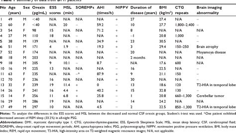 Table 1 From Orexin Hypocretin Levels In The Cerebrospinal Fluid And Characteristics Of Patients