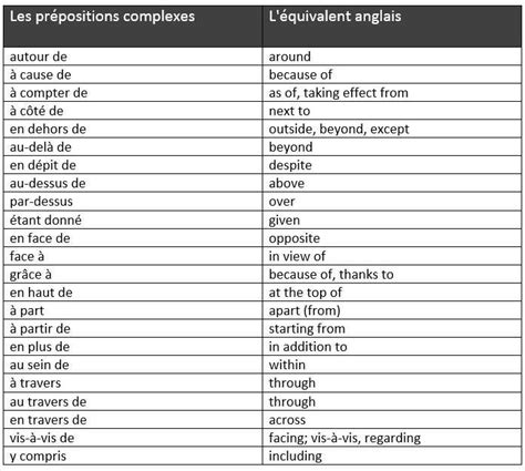 French Top Learning French Learn French French Prepositions Gcse