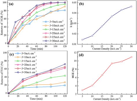 A Curves Of Nor Removal Rate B Constant Of Reaction Rate C Curves Of