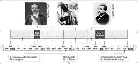 Reconoce Completa la línea de tiempo con los nombres de los