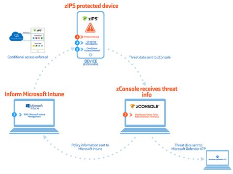 Mobile Security For Microsoft Intune BYOD And Defender ATP Enterprise