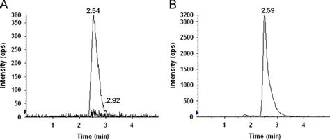 Typical Mrm Chromatograms Of A Overlay Of Blank Plasma And Nat Spiked