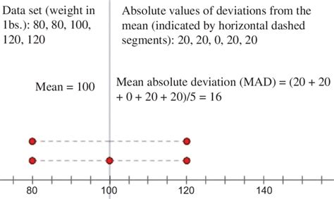 Mean Absolute Deviation Worksheet Printable Calendars At A Glance