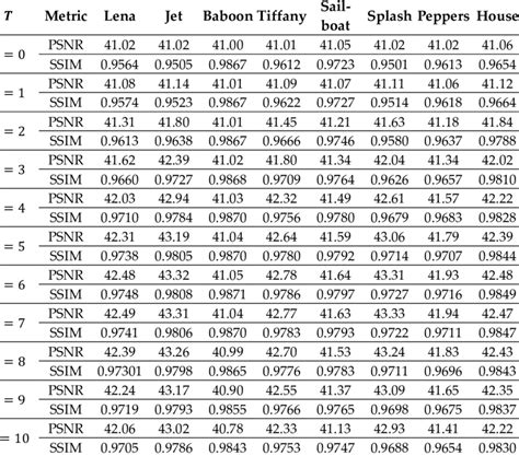 Psnr And Ssim Comparisons With Various Value Download Scientific Diagram