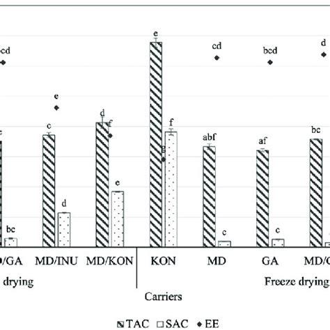 Effects Of Different Carriers On Total Anthocyanin TAC Mg C3G G DW