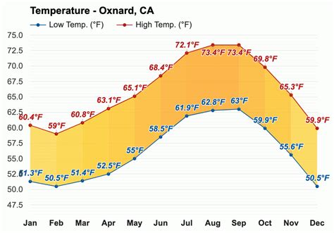 Yearly & Monthly weather - Oxnard, CA