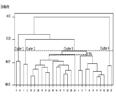 Complete Linkage Hierarchical Cluster Analysis Dendrogram Of Water