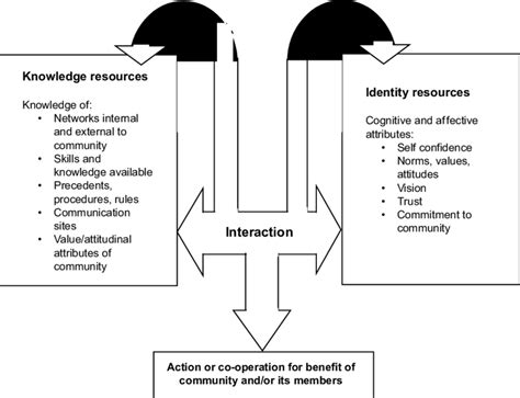 Simultaneous Building And Using Of Social Capital In Interactions