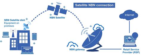 How Does Nbn Satellite Internet Actually Work Brdy