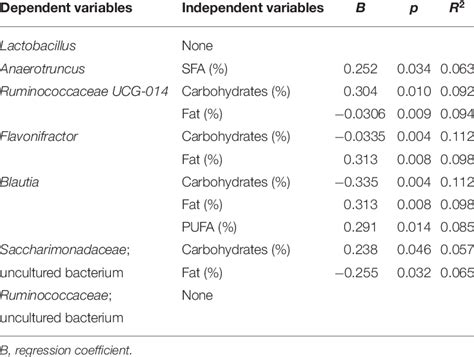 Multivariate Linear Regression Analysis Of The Bacterial Taxa