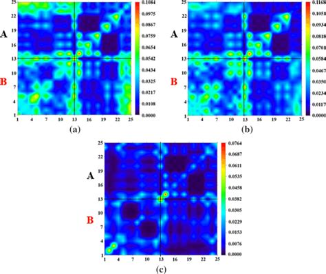 The Transition Density Matrix Diagrams Of A B And C Compounds