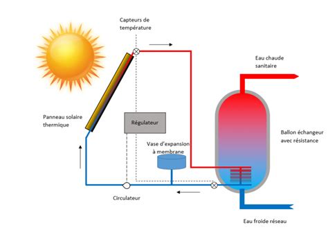 Capteur Solaire Thermique Fonctionnement