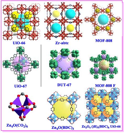 Types Of Metal Organic Framework