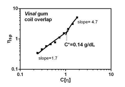 Figure S Specific Viscosity Sp Of Vinal Gum Dispersions As A