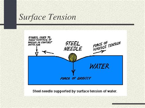 Surface Tension The Surface Of Any Liquid Behaves As If It Was A Stretched Membrane This