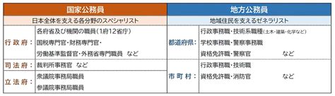 国家公務員とは？仕事内容や職種、試験について解説｜資格の学校tac タック