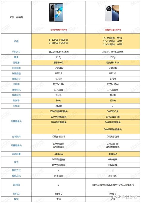 荣耀magic3pro和华为mate40pro相比较，买哪款更合适？ 知乎