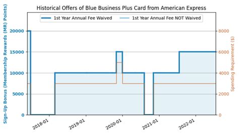 AmEx Blue Business Plus 商业信用卡15k 开卡奖励75k Targeted Offer