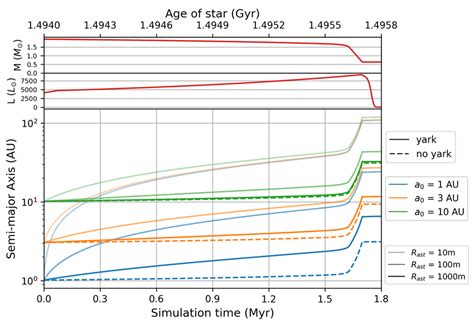 Simulation of asteroids with different initial conditions and physical ...