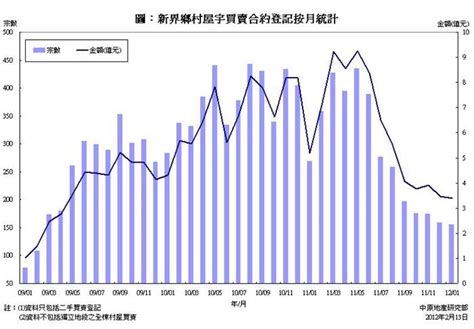 新界鄉村屋宇買賣合約登記統計分析 2012年1月份