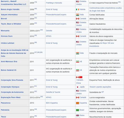 Os Maiores Escândalos Financeiros Dos últimos Tempos Estão Todos