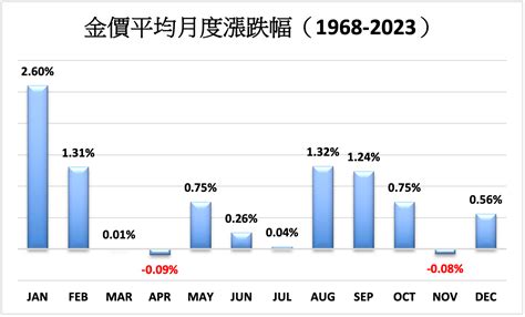 分析師估本週金價上漲 關注美國經濟數據表現 新聞內容 基金 Moneydj理財網